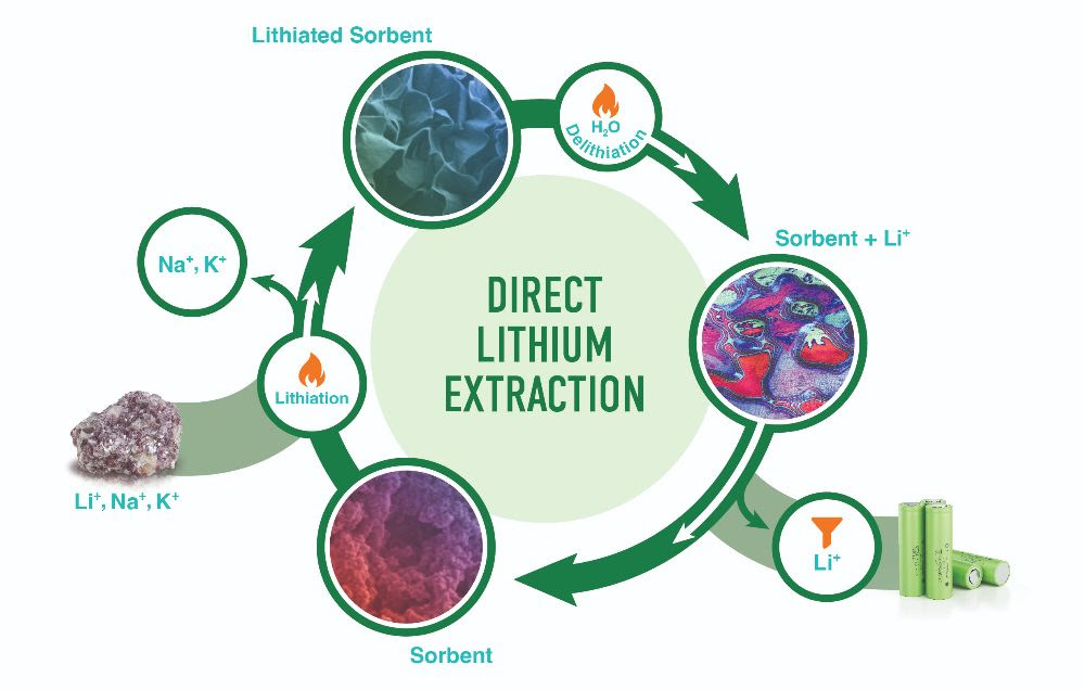 ornllithium